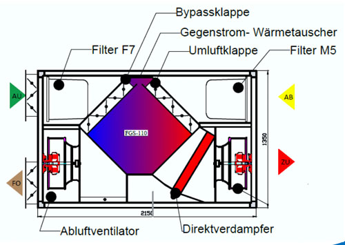 fischbach-lueftungssystem-skizze Skizze des Lüftungssystems innerhalb der Lüftungsgeräte