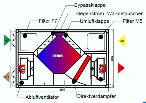 Skizze des Lüftungssystems innerhalb der Lüftungsgeräte