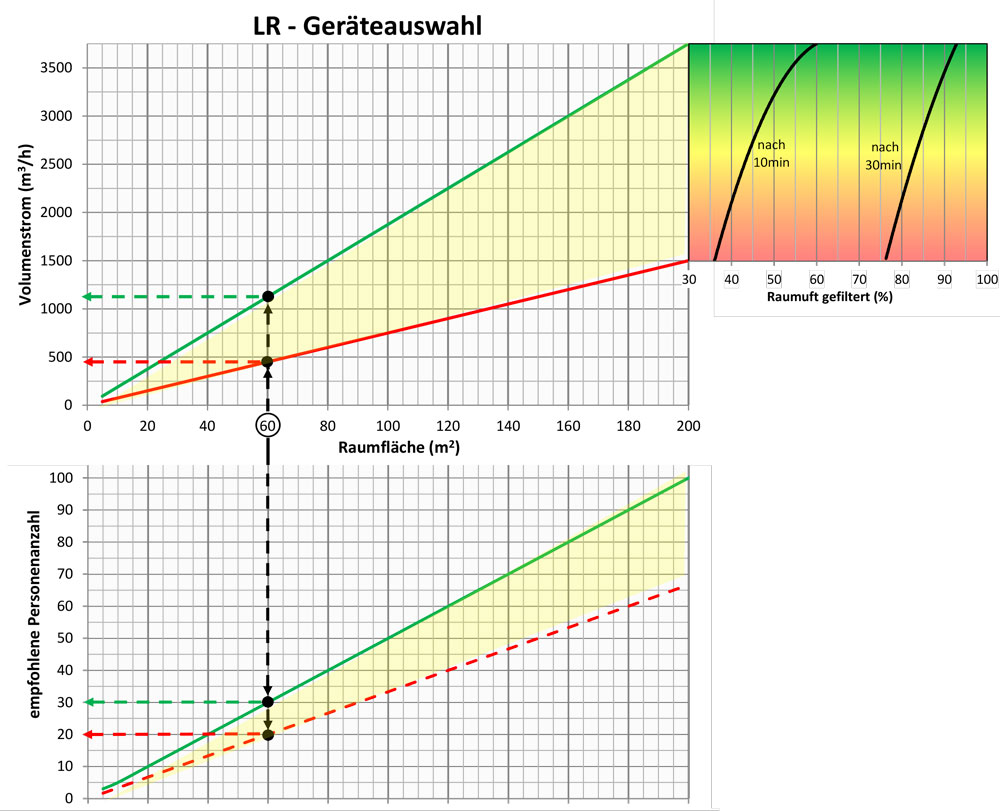 Fischbach Luftreiniger Geräteauswahl Diagramm