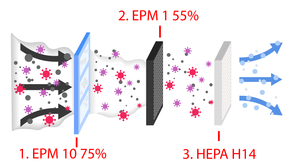 Luftreiniger Filterprozess mit Filterstufen Luftreiniger Filterprozess mit Filterstufen