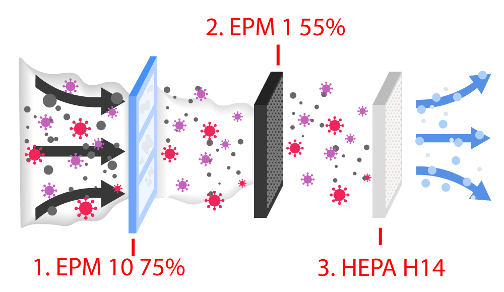 Luftreiniger Filterprozess mit Filterstufen